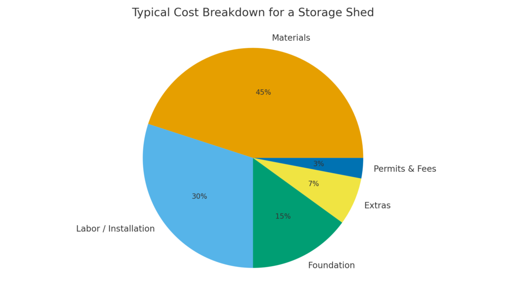 cost breakdown for a storage shed. infographic chart